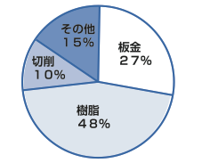 板金:27% 樹脂:48% 切削:10% その他:15%