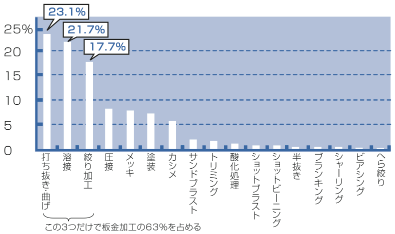 板金加工における使用頻度の順位